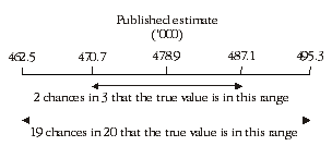 Diagram: Confidence intervals of estimates