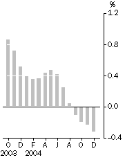 Graph: Monthly turnover, Trend estimates