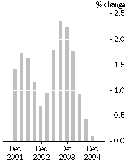 Graph: Quarterly turnover, in volume terms - Trend estimates