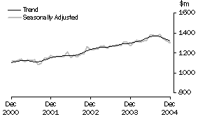 Graph: Industry trends_Department stores