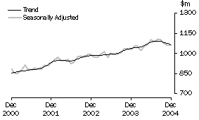 Graph: Industry trends_Clothing and soft good retailing