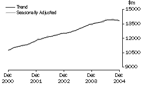 Graph: Industry trends_Total retail (excluding Hospitality and services)