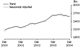 Graph: Industry trends_Hospitality and services