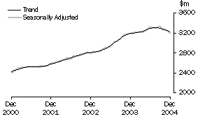 Graph: State trends_Queensland