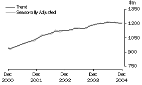Graph: State trends_South Australia