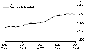 Graph: State trends_Tasmania