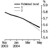 Graph: What if Unemployment Rate