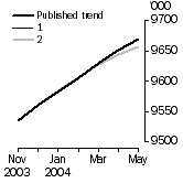Graph: What if Employed Persons