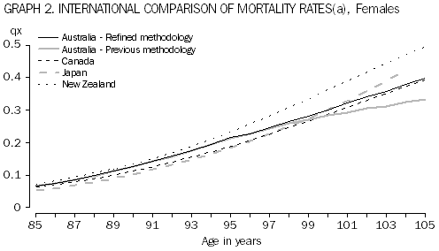 Image: Graph 1: International comparison of mortality rates - Females