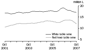 Graph: Total White and Red and Ros Table wine, Trend