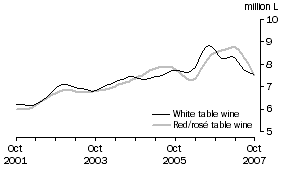 Graph: Table wine, Glass container less than 2 litres, Trend