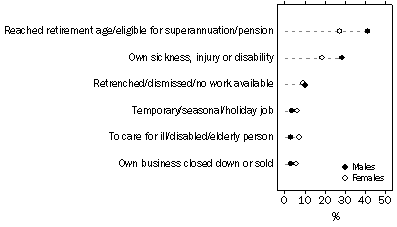 Graph: Persons aged 45 years and over who have retired from the labour force, Selected main reason for ceasing last job—by sex
