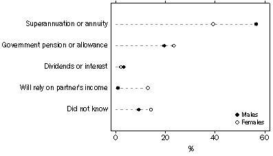 Graph: Persons aged 45 years and over who intend to retire from the labour force, Selected main expected source of income at retirement—by sex