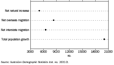 Graph: Population change from previous quarter—June 2007 quarter