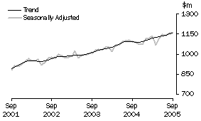 Graph: Industry trends_Clothing and soft good retailing
