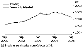 Graph: Industry trends_Other retailing