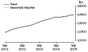 Graph: Industry trends_Total retail (excluding Hospitality and services)