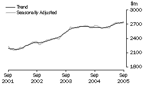 Graph: Industry trends_Hospitality and services