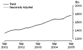 Graph: State trends_Western Australia