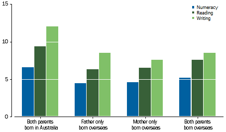 Graph: shows that students with both parents born overseas, or students whose father only or mother only was born overseas tended to perform better on all three domains than those with both parents born in Australia.