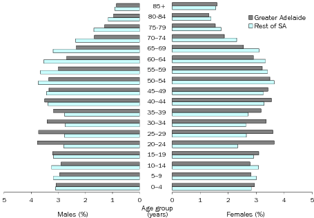 Diagram: AGE AND SEX DISTRIBUTION (%), South Australia—30 June 2013