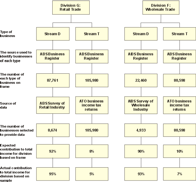 Diagram: Collection Design Graphic for Retail and Wholesale Industries 2005-06