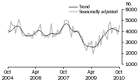 Graph: Private sector other dwellings approved