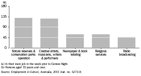 Graph: ABORIGINAL AND TORRES STRAIT ISLANDER PEOPLES EMPLOYED IN SELECTED CULTURAL INDUSTRIES(a)(b), Qld, 2011