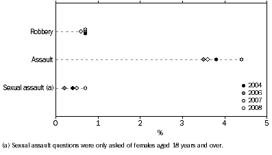 Graph: VICTIMISATION RATES FOR PERSONAL CRIME—2004 to 2008