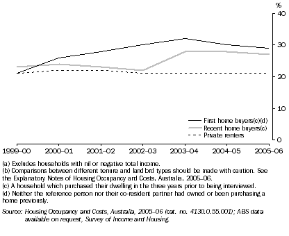 Graph: 9.1 HOUSING COSTS AS A PROPORTION OF GROSS HOUSEHOLD INCOME(a)(b), Sydney