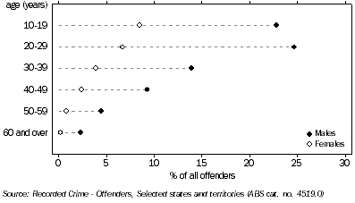 Graph: OFFENDERS. Tasmania, 2007-08