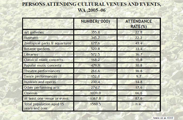 Persons Attending Cultural Venues And Events, WA, 2005-06