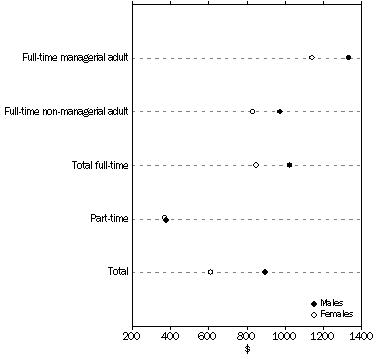 Graph: Average Weekly Total Earnings, May 2004