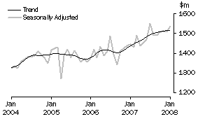 Graph: Industry trends_Department stores
