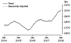 Graph: Industry trends_Other retailing