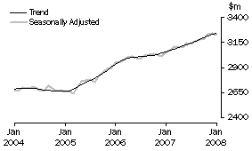 Graph: Industry trends_Hospitality and services