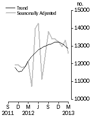 Graph: Dwelling units approved