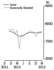 Graph: Private sector houses