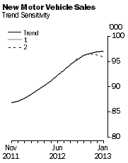 Graph: New Motor Vehicle Sales - Trend Sensitivity