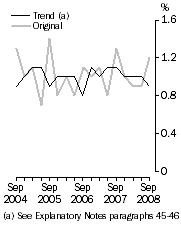 Graph: WPI—Quarterly changes, Total hourly rates of pay excluding bonuses
