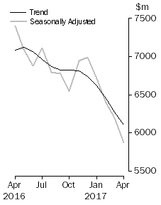 Graph: Graph shows personal  finance seasonally adjusted and trend data
