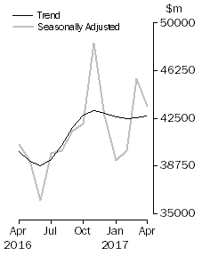 Graph: Commercial Finance