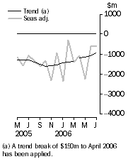 Graph: Balance on goods and services