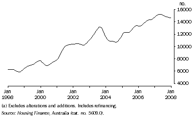 Graph: Housing Finance Commitments (Owner Occupation)(a), Trend—Queensland