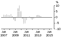 Graph: Non - Residential