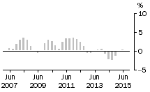 Graph: Total Construction