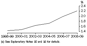 Graph: GERD, as a proportion of GDP(a)