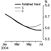 Graph: What if Unemployment Rate