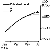 Graph: What if Employed Persons