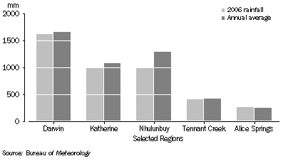 Graph: Annual Rainfall, Northern Territory: 2006